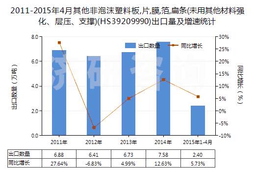 2011-2015年4月其他非泡沫塑料板,片,膜,箔,扁條(未用其他材料強化、層壓、支撐)(HS39209990)出口量及增速統(tǒng)計